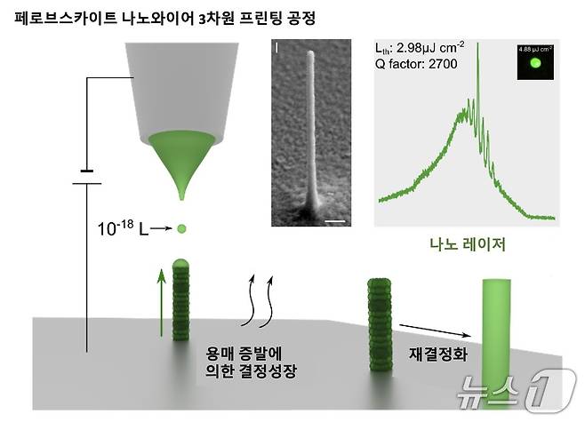 3D프린팅 기술로 수직형 나노 레이저 구현 중이다