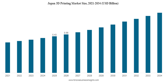 일본 3D프린팅 시장 급성장 이유는