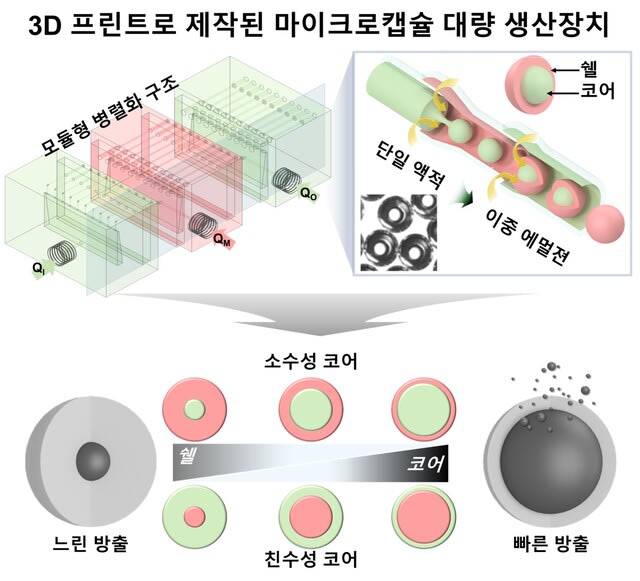 3D 프린팅 이중 에멀젼 마이크로캡슐 대량 생산의 문을 열다